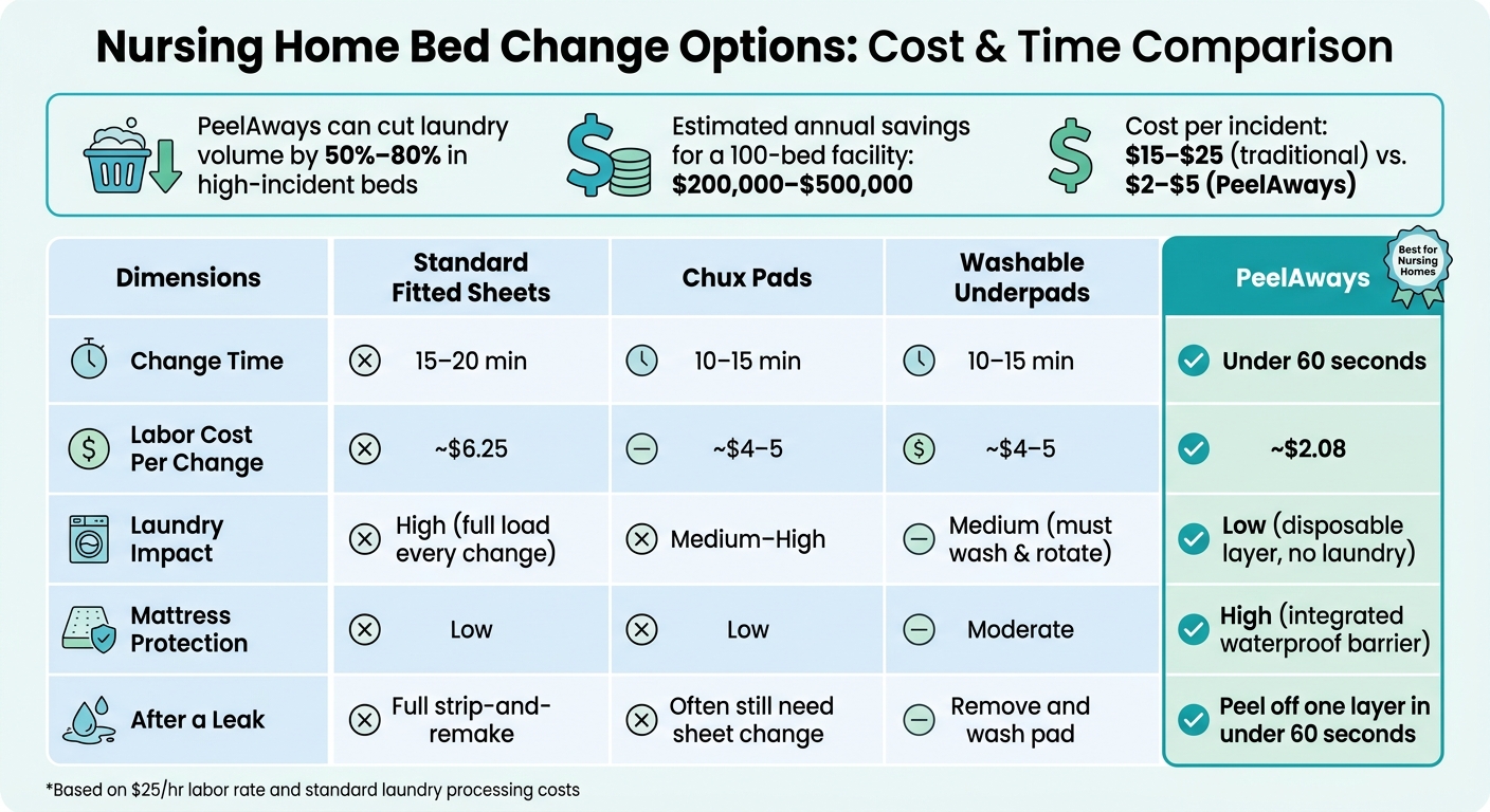 Nursing Home Bed Change Options: Cost & Time Comparison