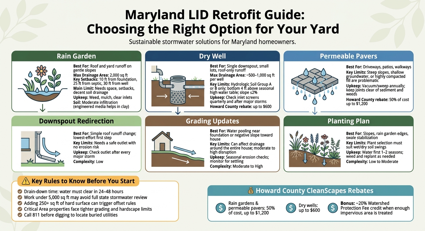 Maryland LID Retrofit Comparison: Rain Gardens, Dry Wells & More