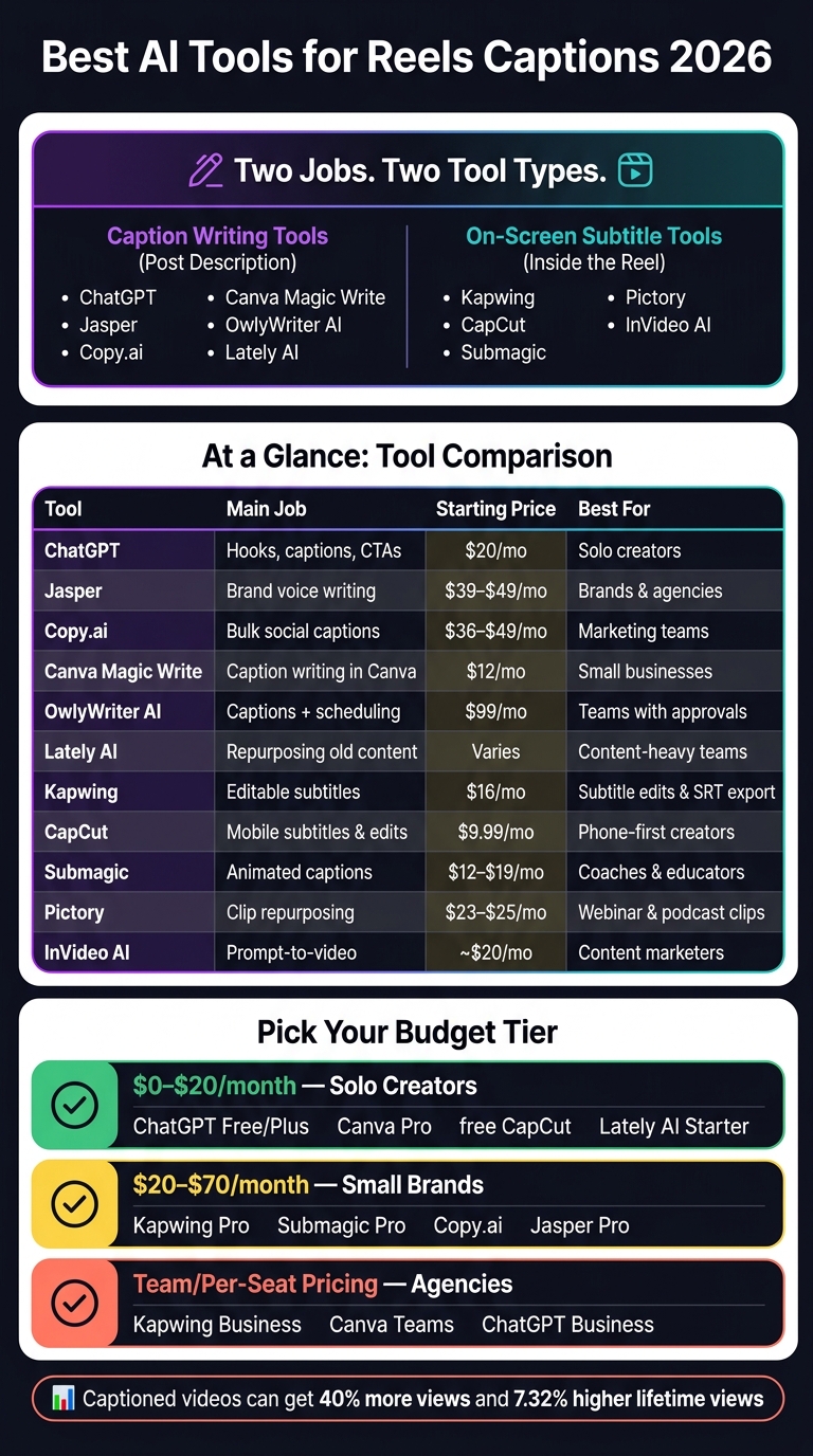 Best AI Tools for Reels Captions 2026: Full Comparison