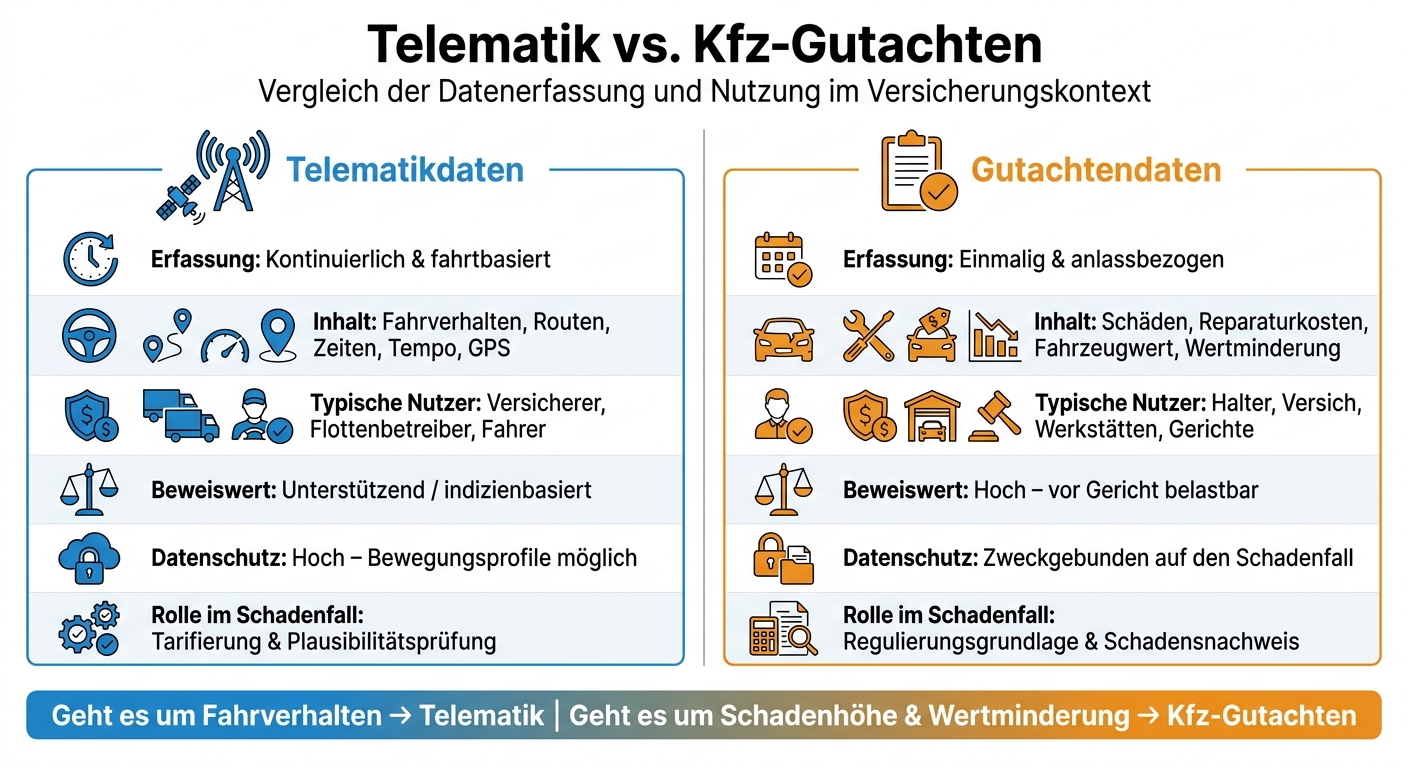 Telematik vs. Kfz-Gutachten: Daten im Vergleich