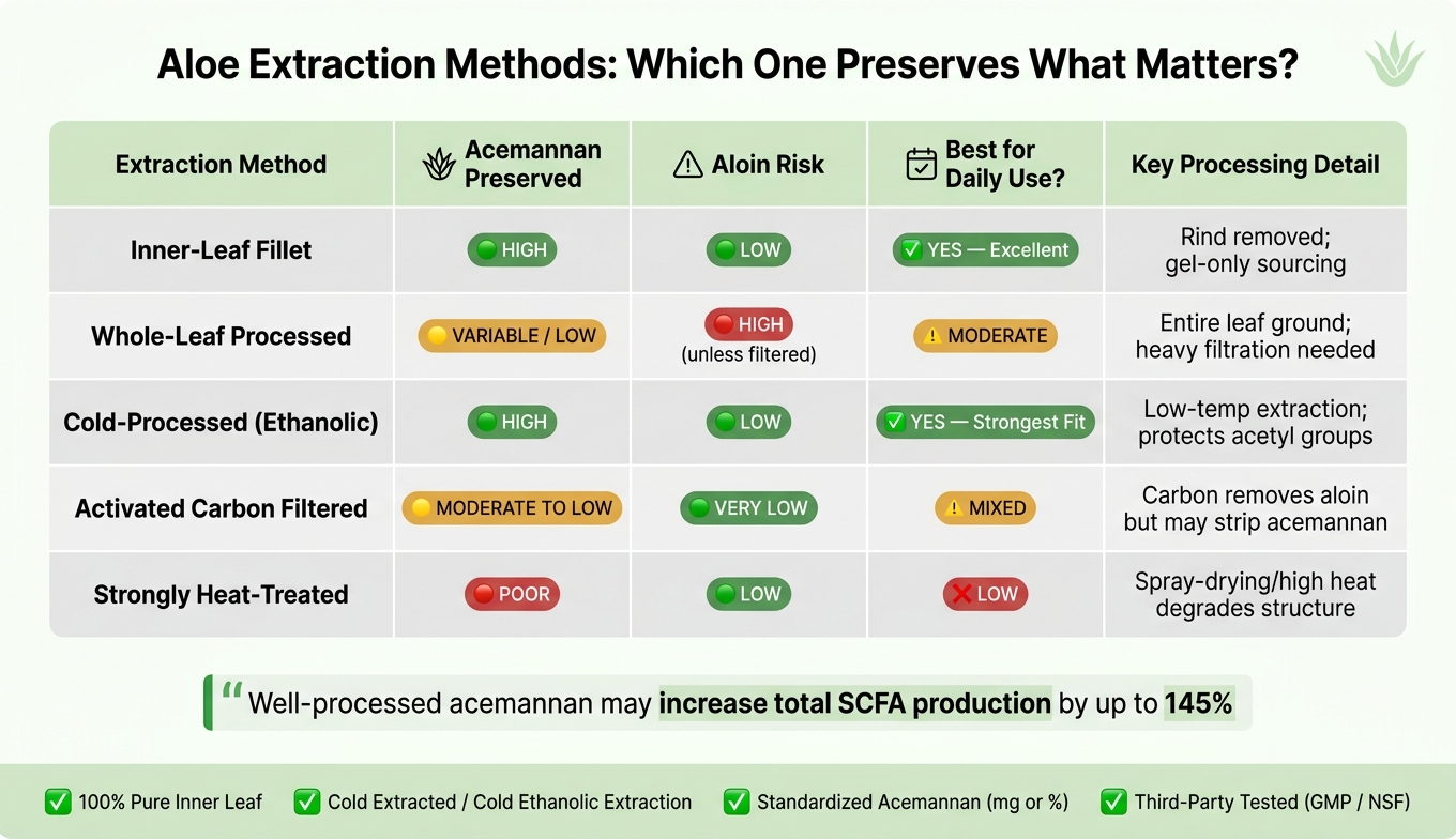 Aloe Extraction Methods Compared: Acemannan, Aloin & Daily Use Fit