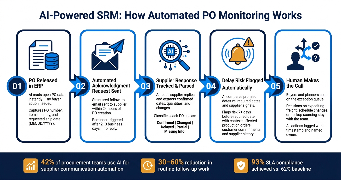 AI-Powered SRM: How Automated PO Monitoring Works
