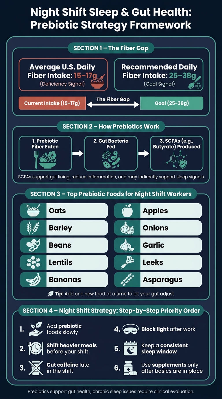 Night Shift Sleep & Gut Health: Prebiotic Strategy Framework