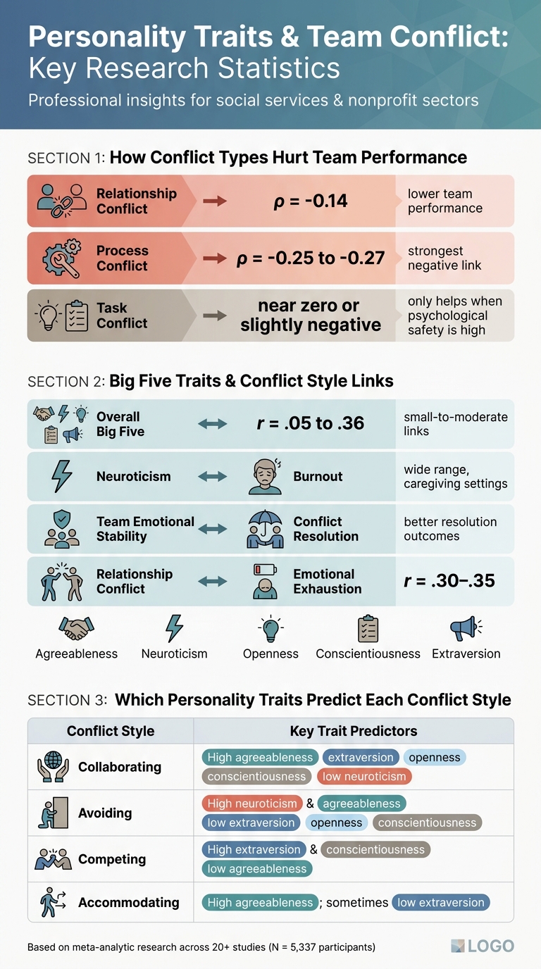 Personality Traits & Team Conflict: Key Research Statistics