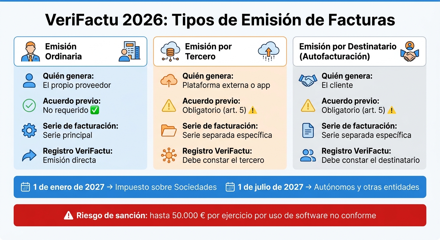 VeriFactu 2026: Tipos de Emisión de Facturas y Requisitos Clave