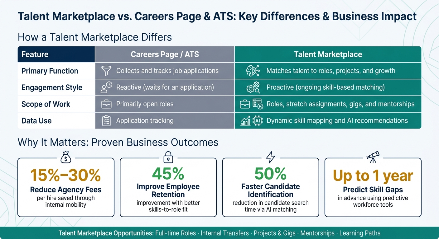 Talent Marketplace vs. Careers Page & ATS: Key Differences & Business Impact