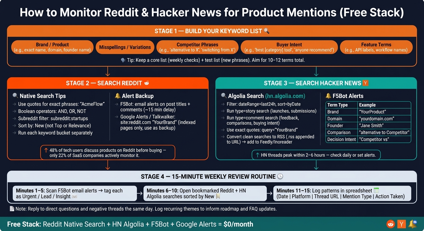 How to Monitor Reddit & Hacker News for Product Mentions (Free Stack)