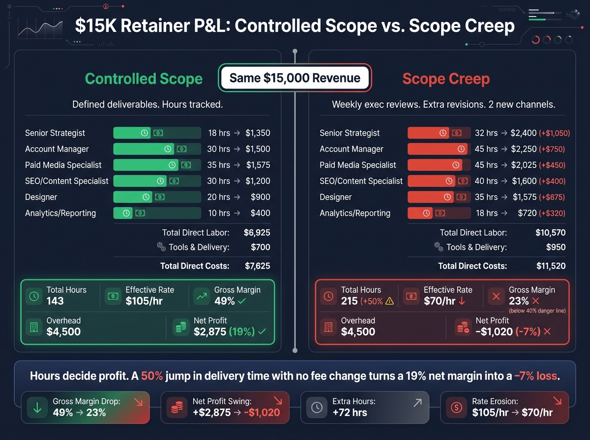 $15K Retainer P&L: Controlled Scope vs. Scope Creep