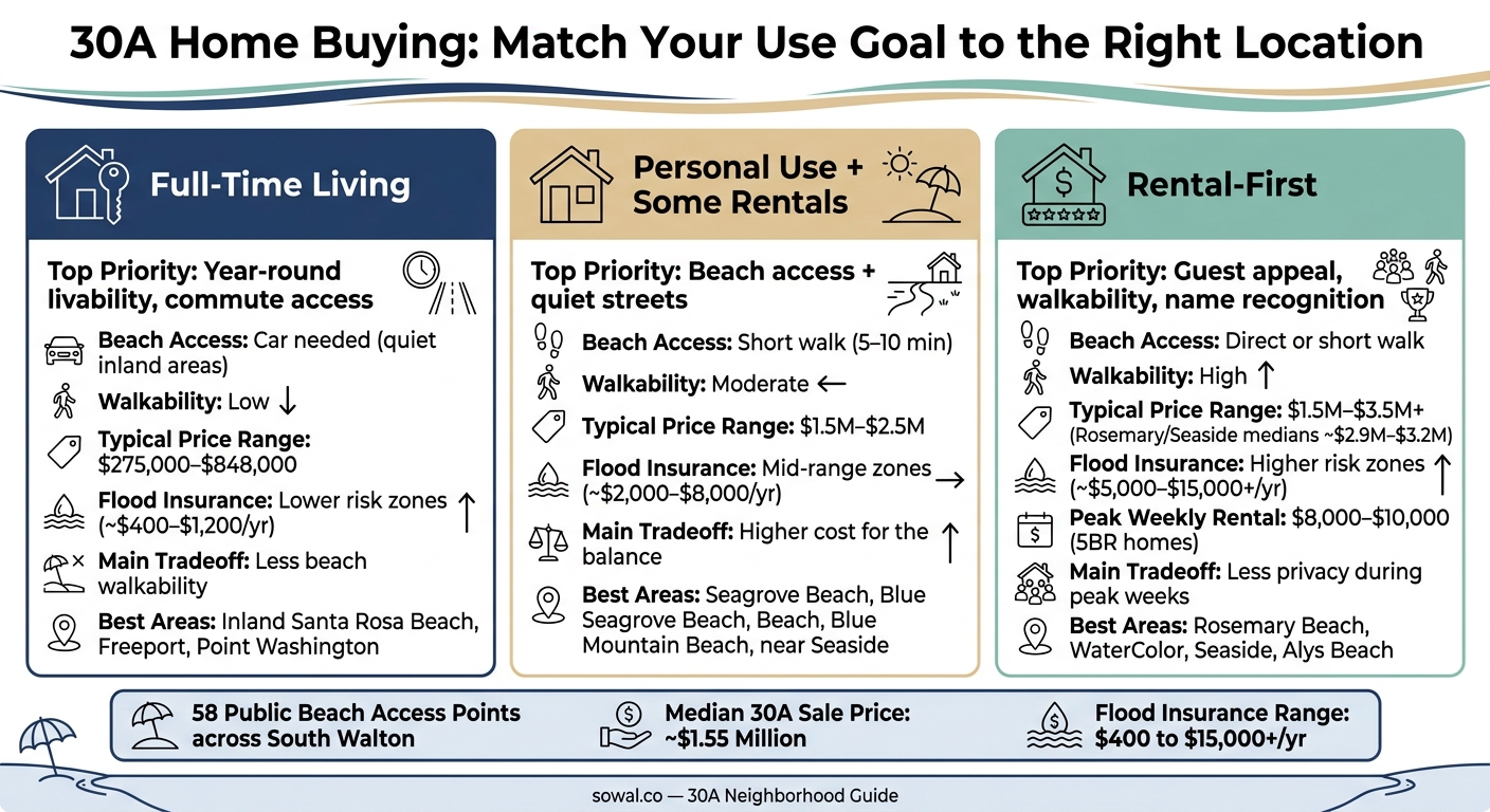 30A Home Buying: Match Your Use Goal to the Right Location