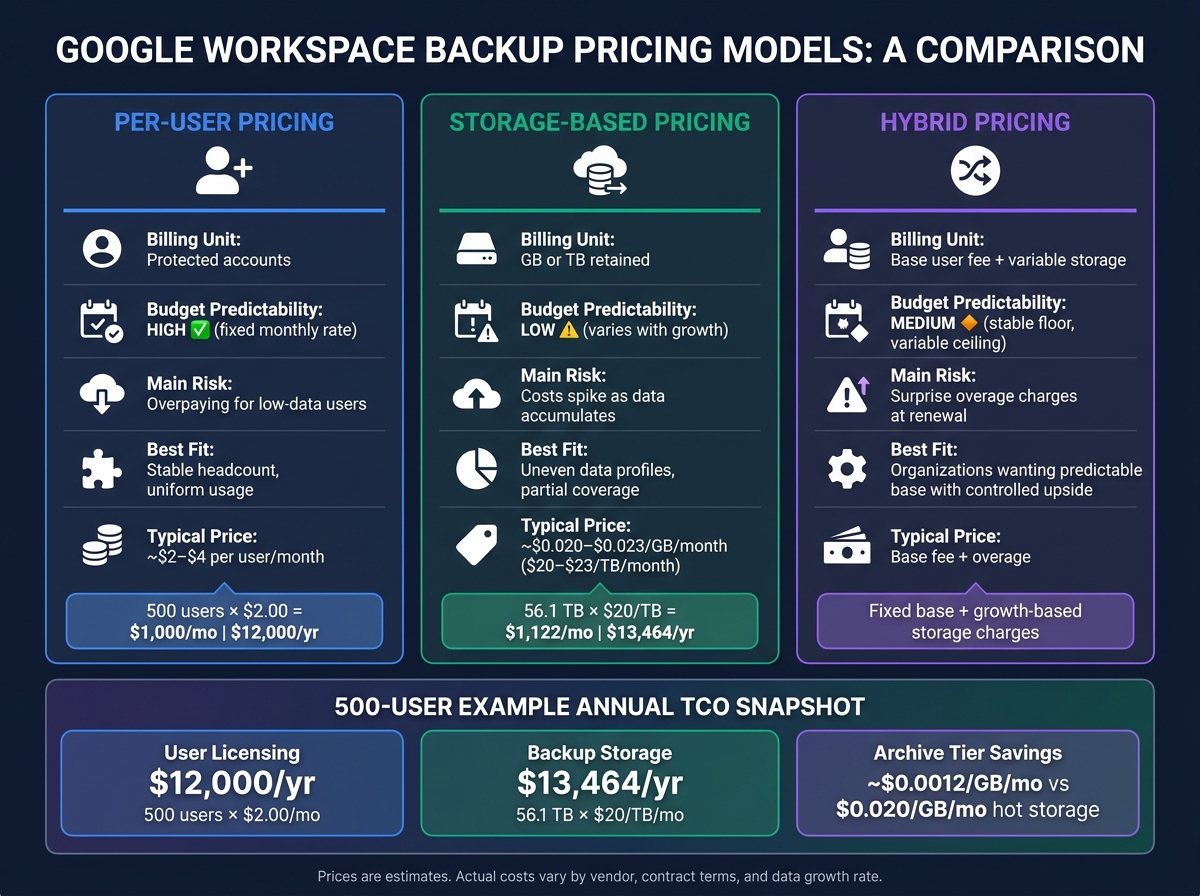 Google Workspace Backup Pricing Models Compared: Per-User vs Storage-Based vs Hybrid