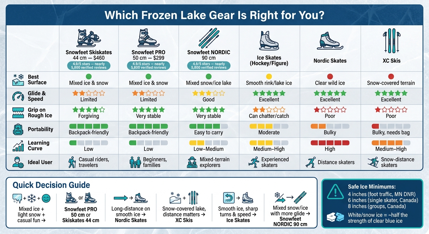 Skiskates vs Ice Skates vs Nordic Skates vs XC Skis: Which Is Best for Frozen Lakes?