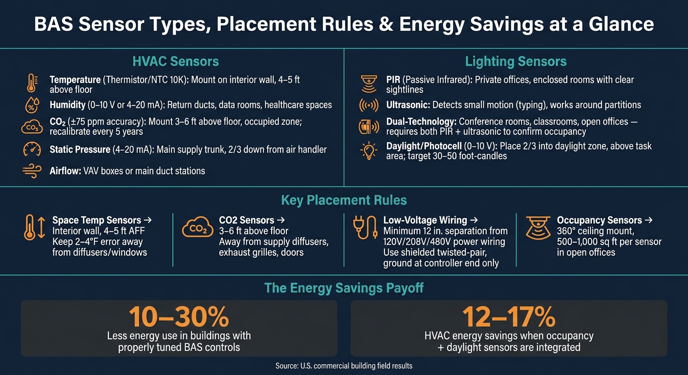 BAS Sensor Types, Placement Rules & Energy Savings at a Glance