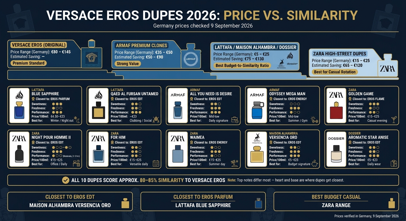 Versace Eros Dupes 2026: Price vs. Similarity Comparison