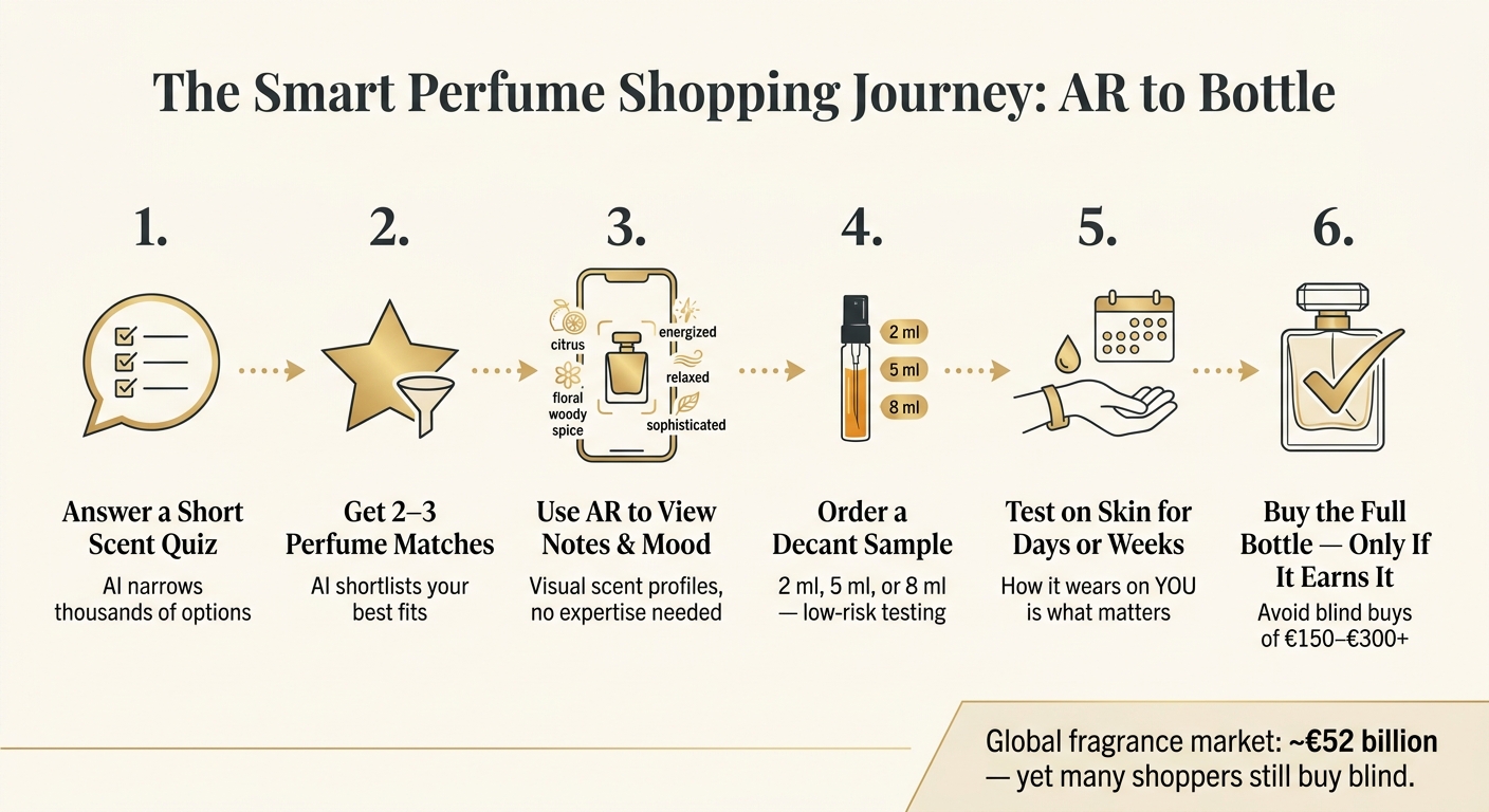 The Smart Perfume Shopping Journey: AR to Bottle