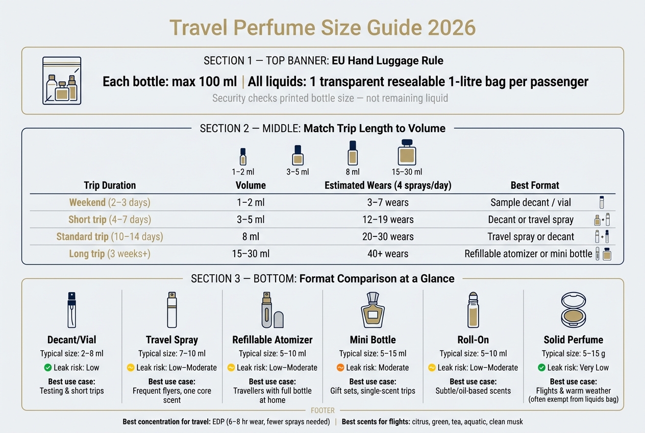 Travel Perfume Size Guide: Which Format & Volume to Pack
