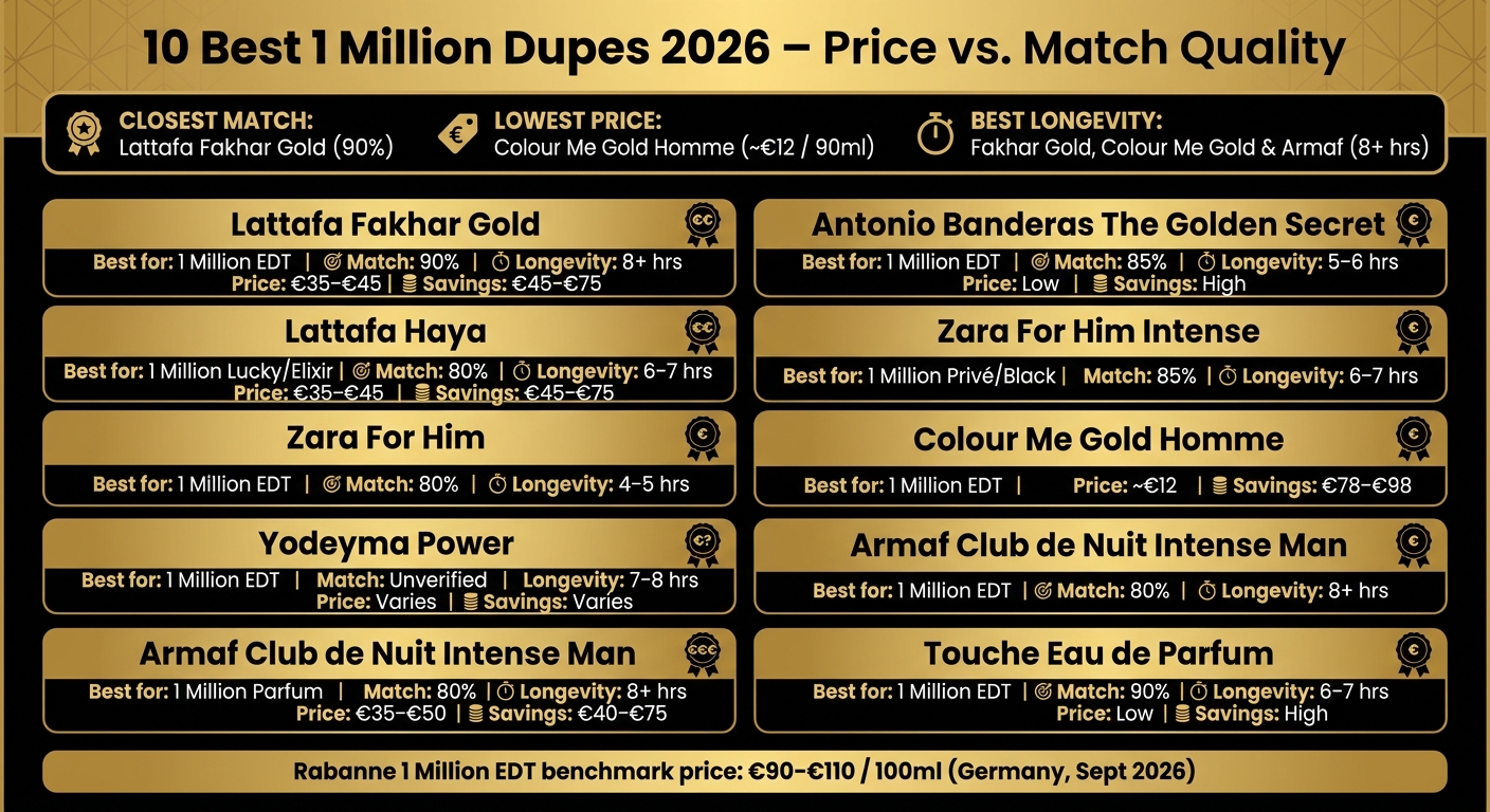 1 Million Dupes 2026: Price vs. Match Quality Comparison