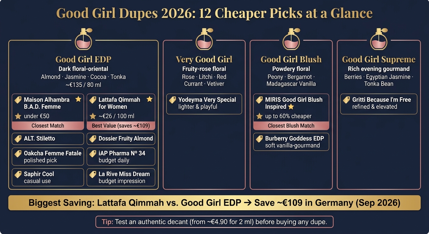 Good Girl Dupes 2026: Price vs. Match by Version