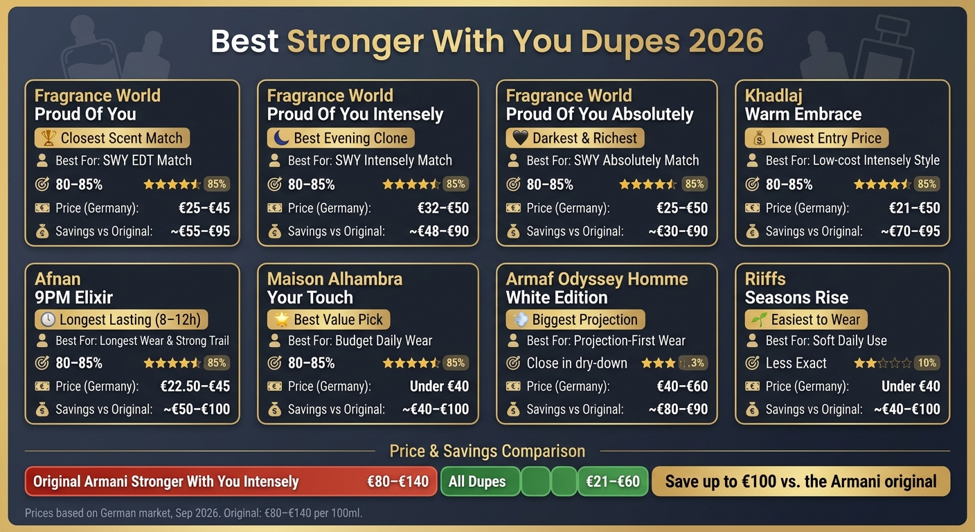 Best Stronger With You Dupes 2026: Price, Similarity & Performance Compared