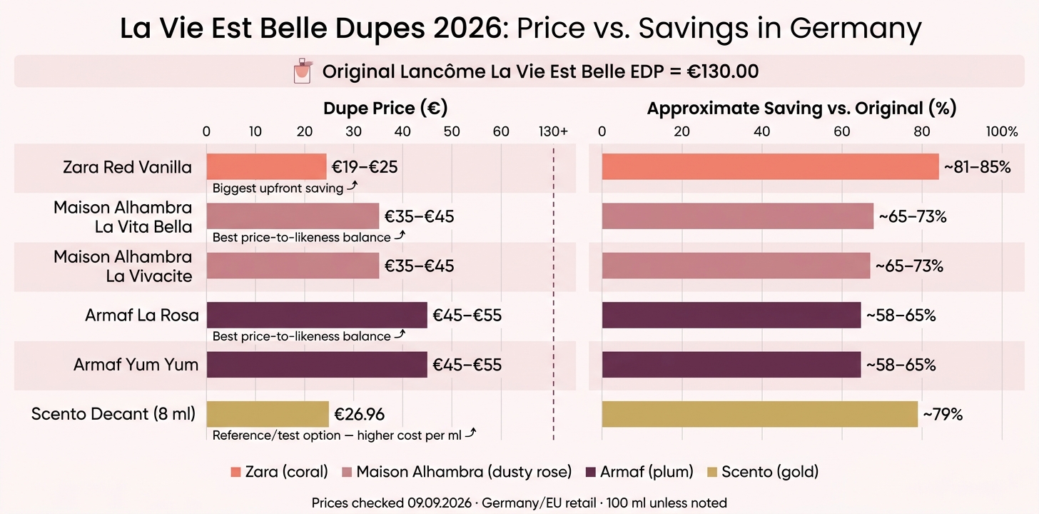 La Vie Est Belle Dupes 2026: Price vs. Scent Similarity Comparison