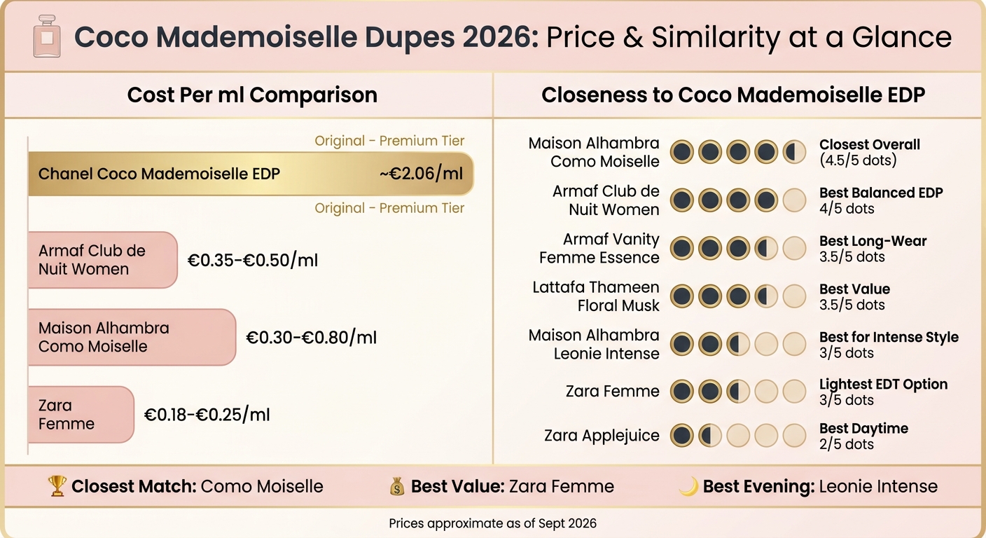 Coco Mademoiselle Dupes 2026: Price & Similarity Comparison