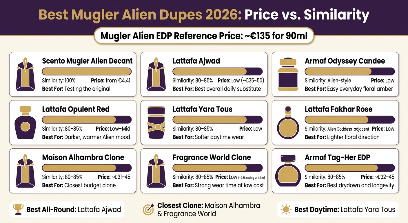 Best Mugler Alien Dupes 2026: Price vs. Similarity Comparison