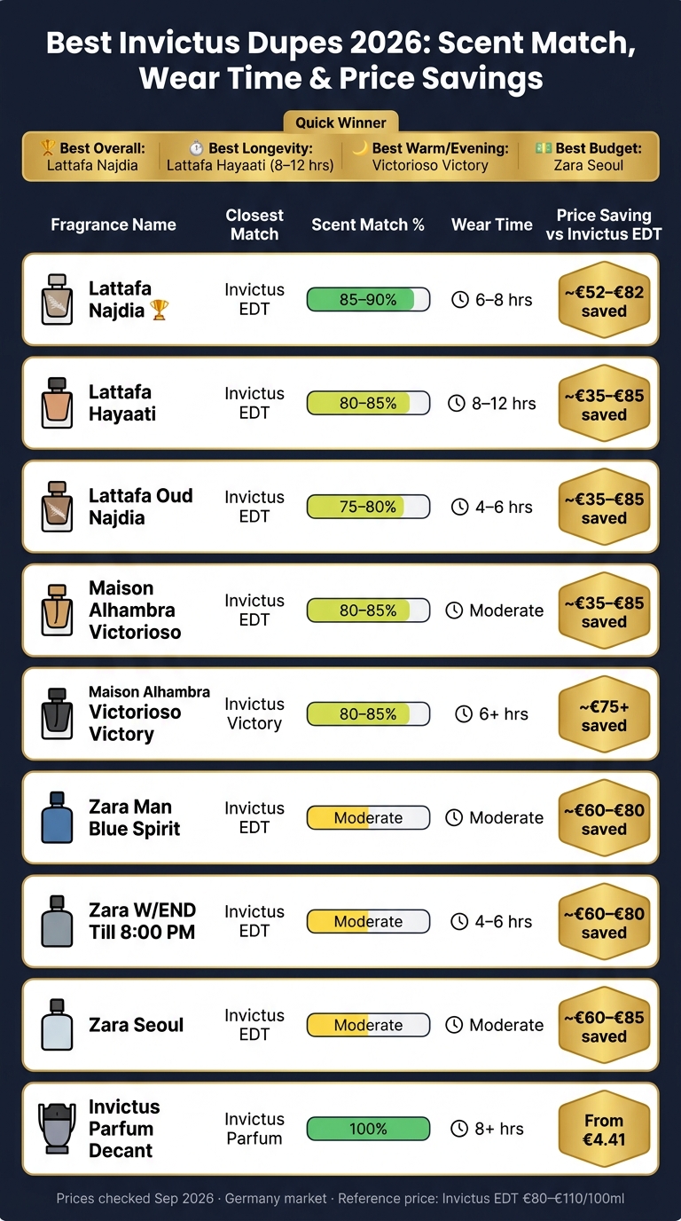 Best Invictus Dupes 2026: Scent Match, Wear Time & Price Savings