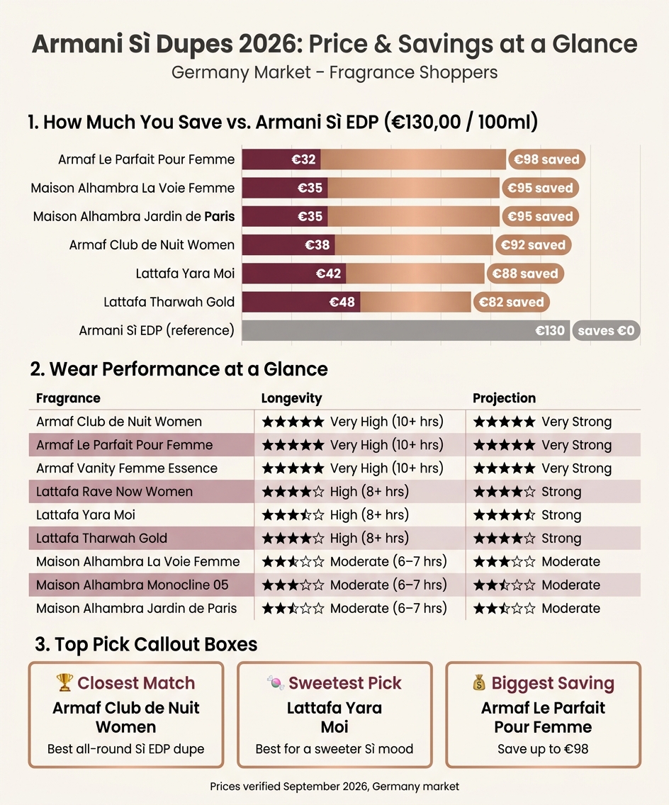 Armani Sì Dupes 2026: Price & Savings Comparison Chart