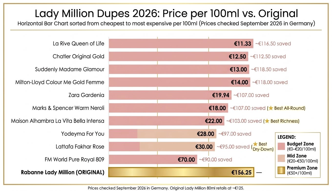 Lady Million Dupes 2026: Price vs. Scent Match Comparison