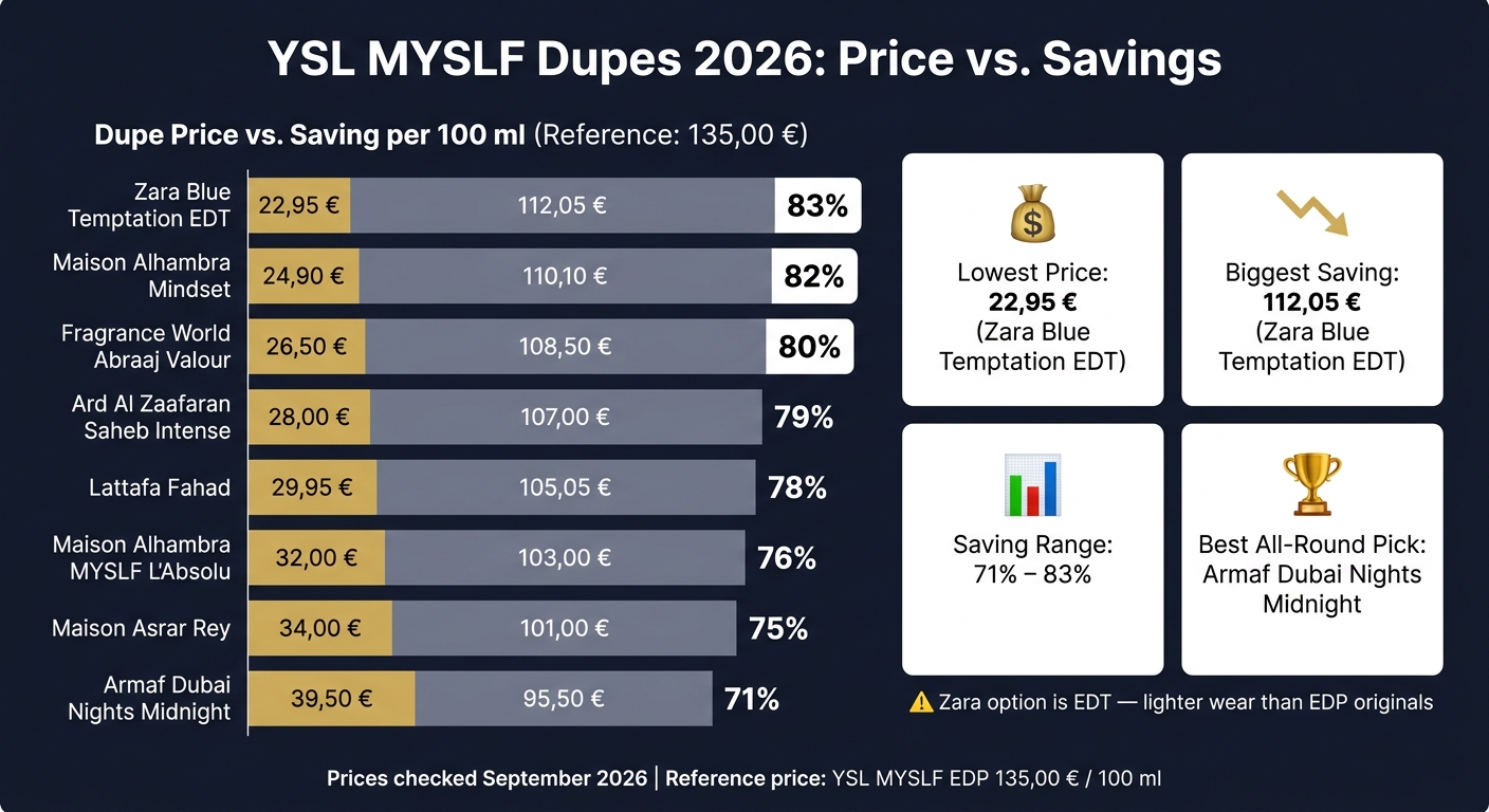 YSL MYSLF Dupes 2026: Price vs. Savings at a Glance