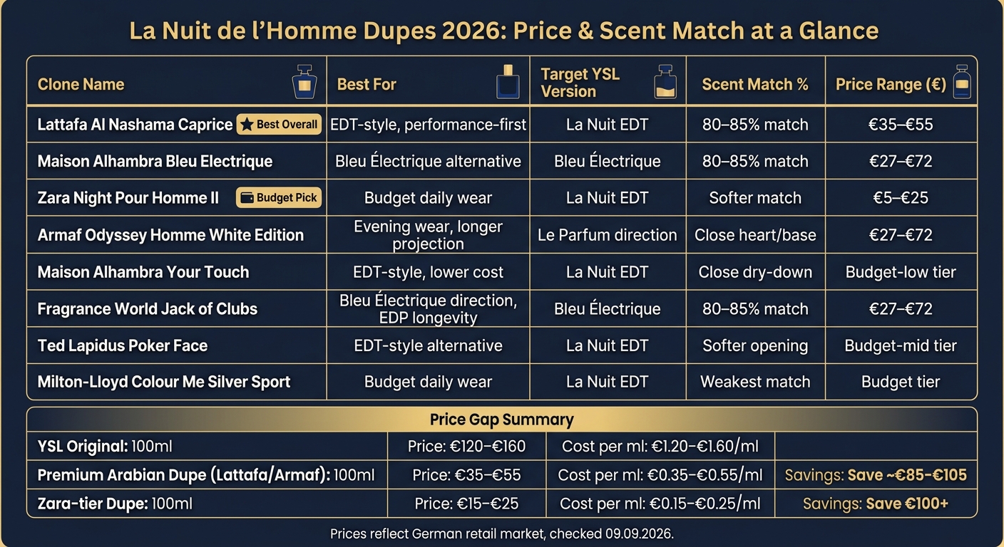 La Nuit de l'Homme Dupes 2026: Price & Scent Match Comparison