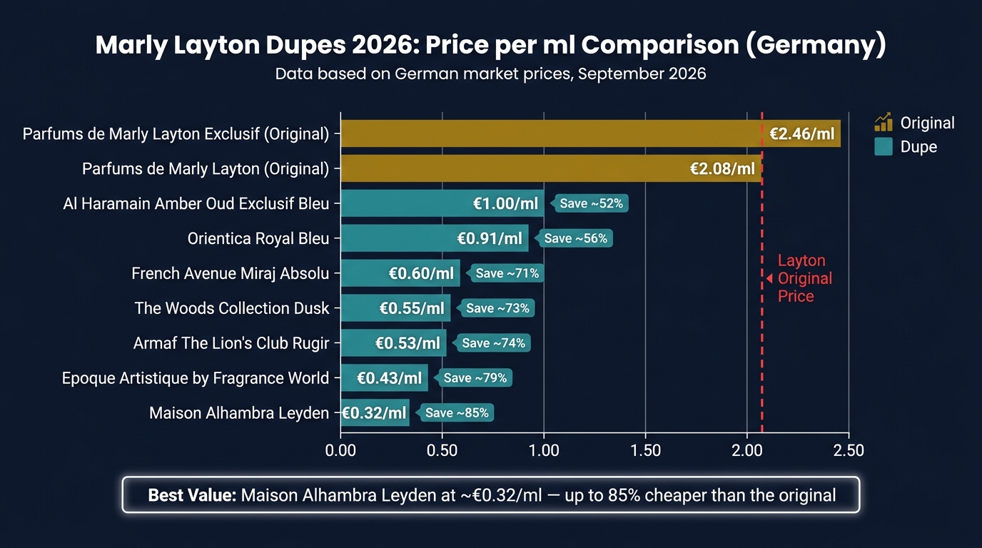 Marly Layton Dupes 2026: Price vs. Original Comparison