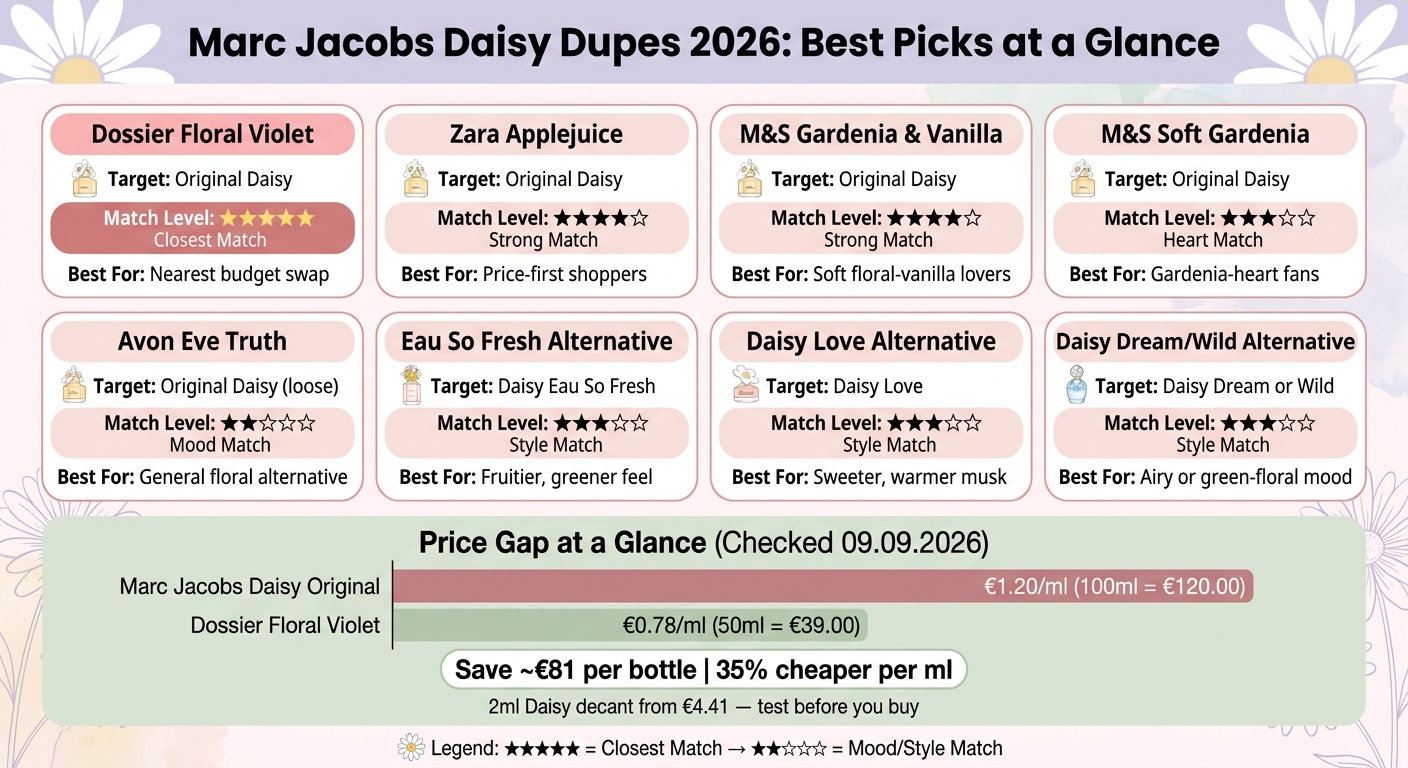 Marc Jacobs Daisy Dupes 2026: Price & Scent Match Comparison