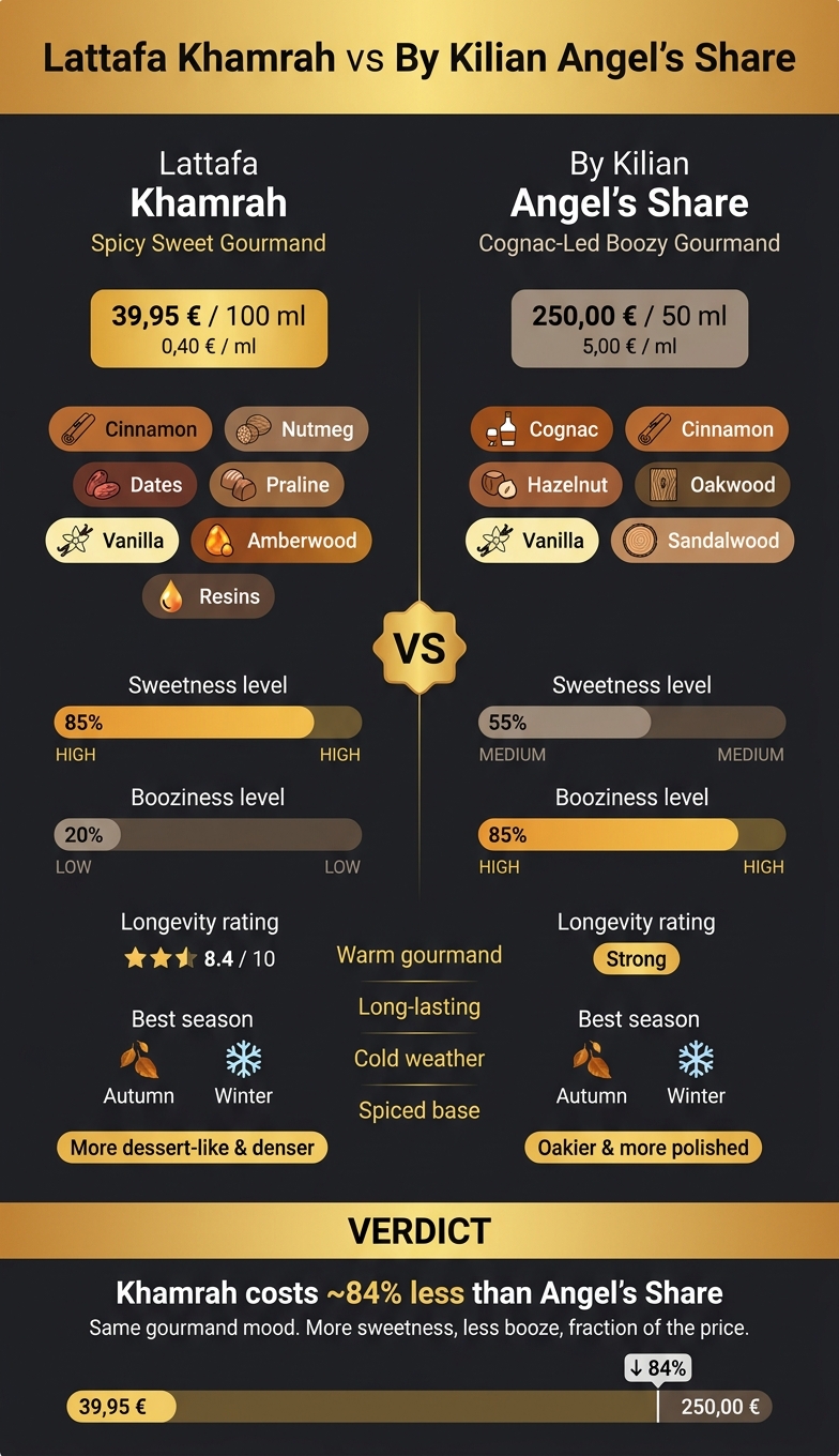 Lattafa Khamrah vs By Kilian Angel's Share: Scent & Price Comparison