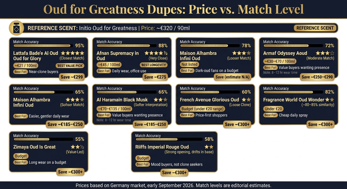 Oud for Greatness Dupes: Price vs. Match Level Compared