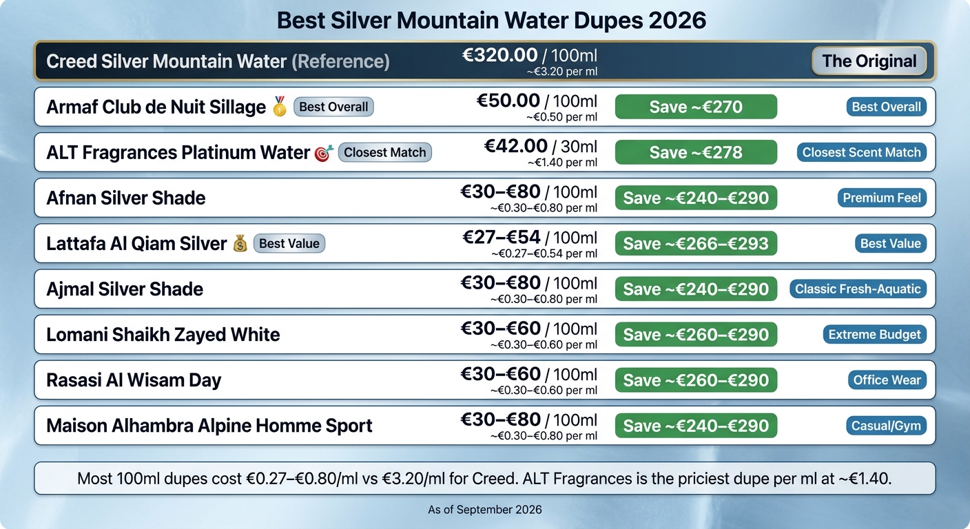 Silver Mountain Water Dupes 2026: Price vs. Scent Match Compared