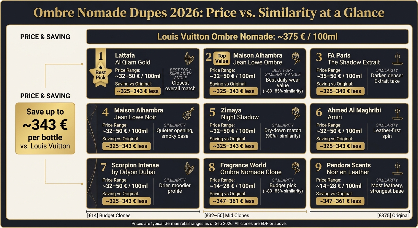 Ombre Nomade Dupes 2026: Price vs. Similarity Comparison