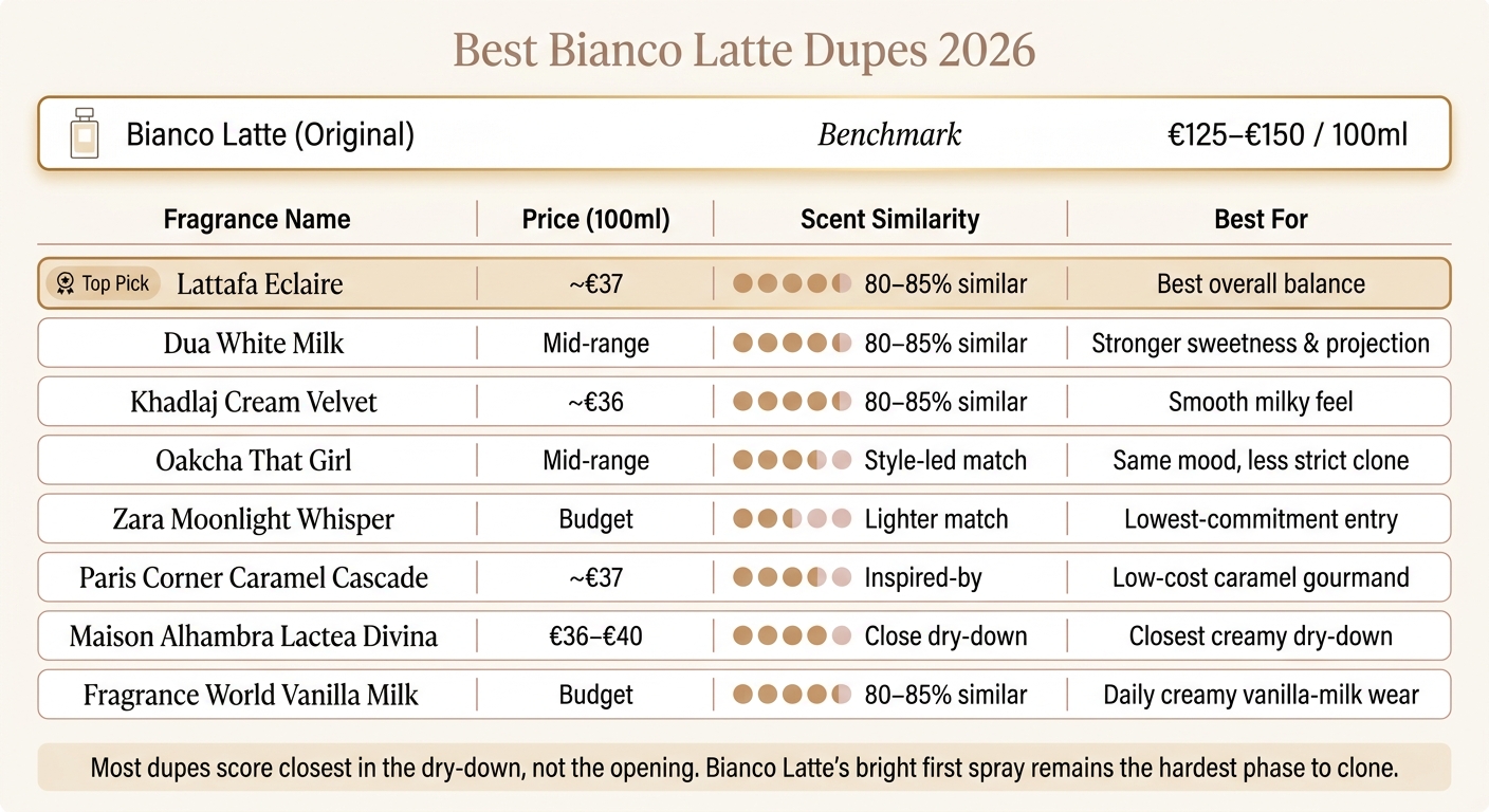 Best Bianco Latte Dupes 2026: Price vs. Similarity Comparison