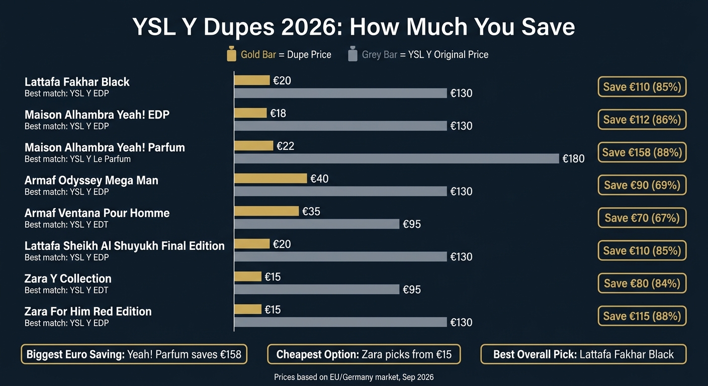 YSL Y Dupes 2026: Price vs. Savings Comparison