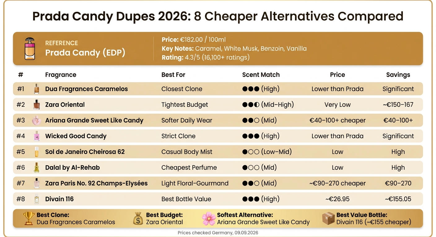 Prada Candy Dupes 2026: Scent Match, Price & Performance Compared