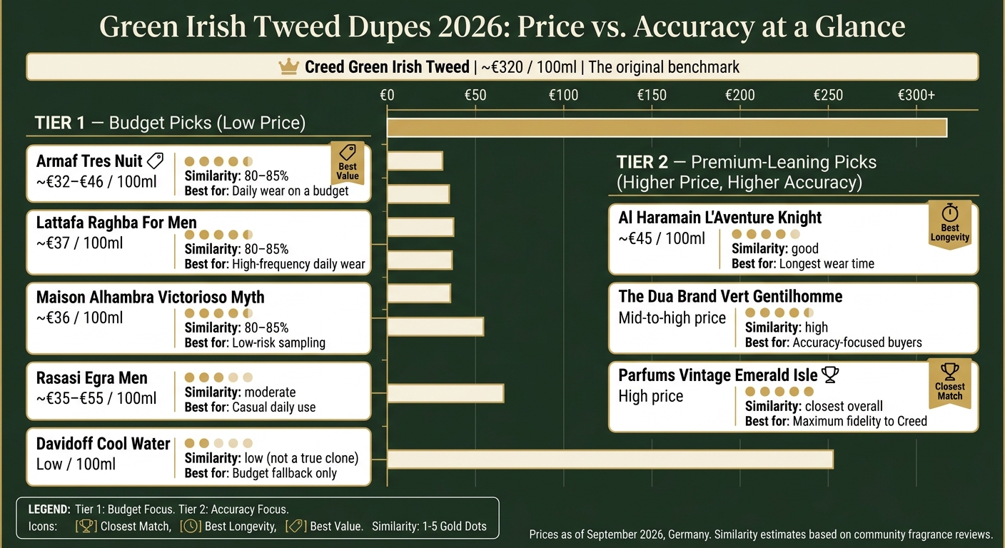 Green Irish Tweed Dupes 2026: Price vs. Accuracy Comparison