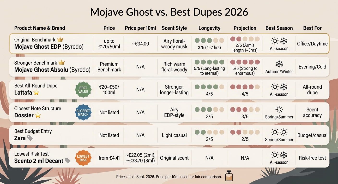 Mojave Ghost vs. Best Dupes: Price, Performance & Scent Match 2026