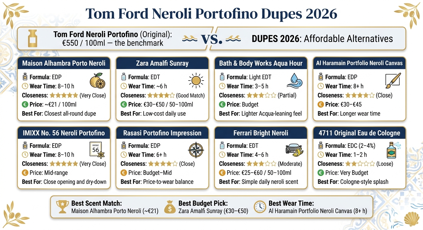Tom Ford Neroli Portofino Dupes 2026: Price vs. Scent Match Comparison