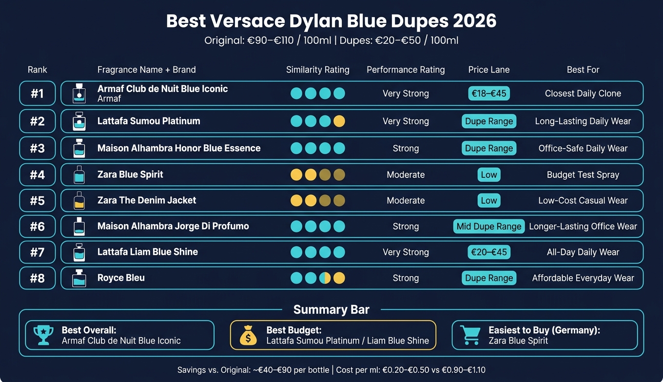 Versace Dylan Blue Dupes 2026: Price vs. Match Quality Comparison