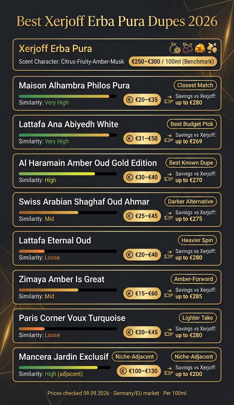 Best Xerjoff Erba Pura Dupes 2026: Price vs. Similarity Comparison