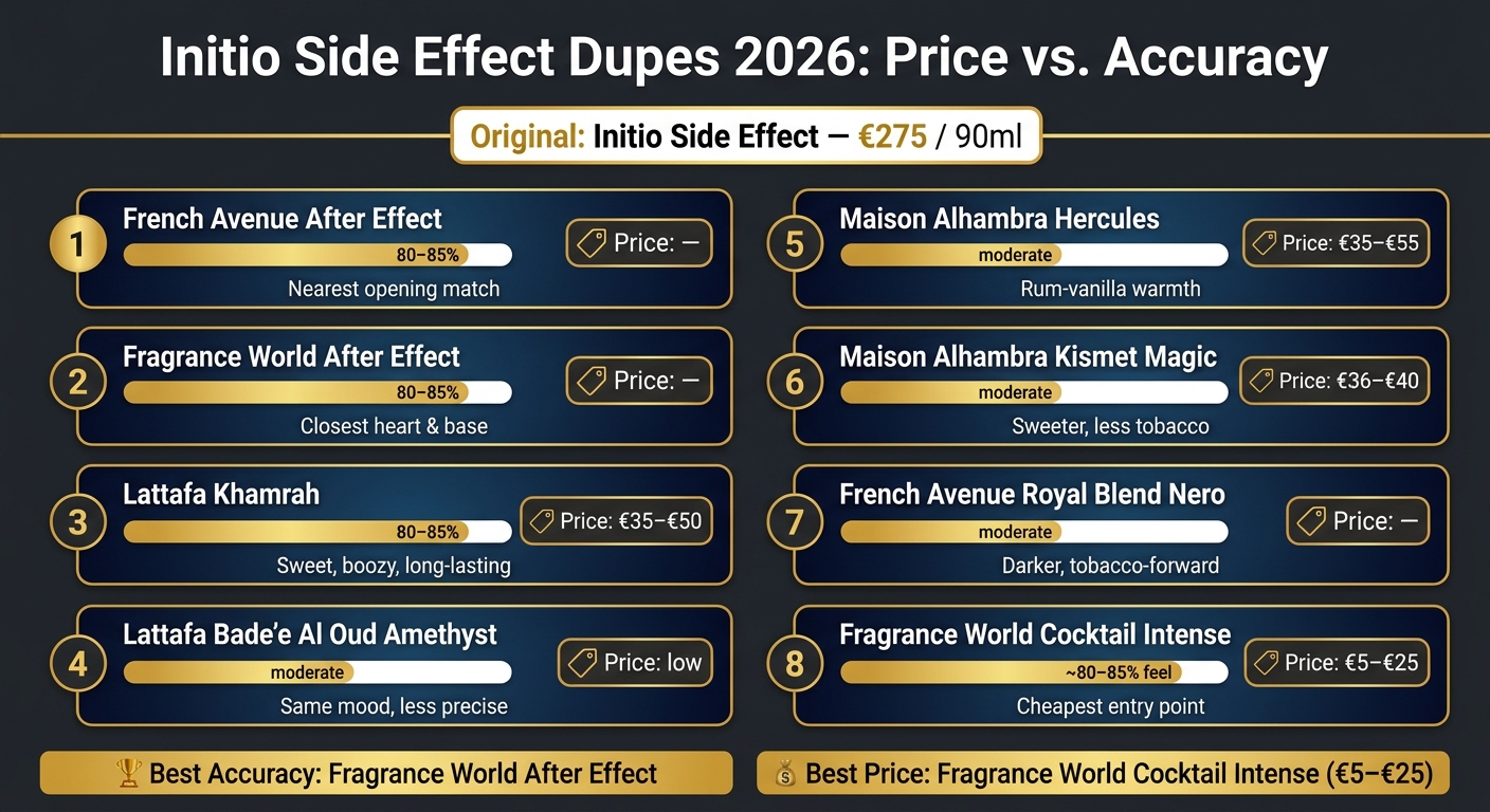 Initio Side Effect Dupes 2026: Price vs. Accuracy Comparison