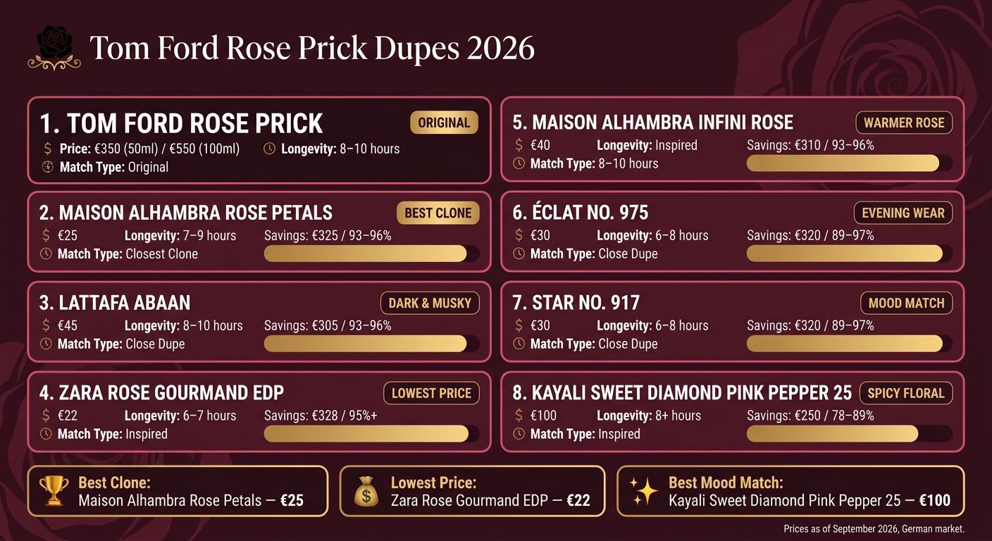 Tom Ford Rose Prick Dupes 2026: Price & Match Comparison