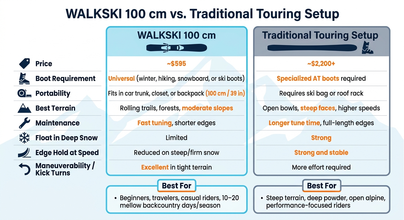 WALKSKI 100 cm vs. Traditional Touring Setup: Full Comparison