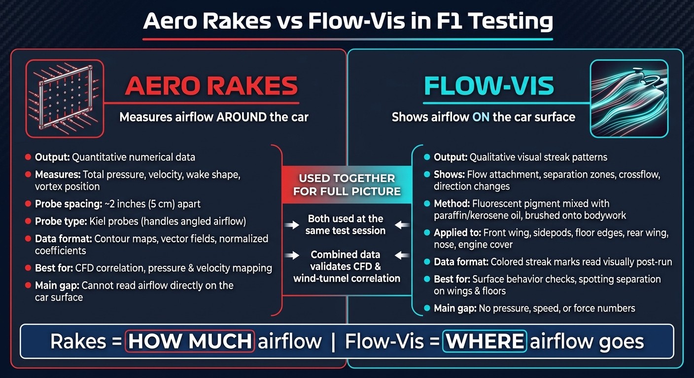 Aero Rakes vs Flow-Vis: F1 Aerodynamic Testing Tools Compared
