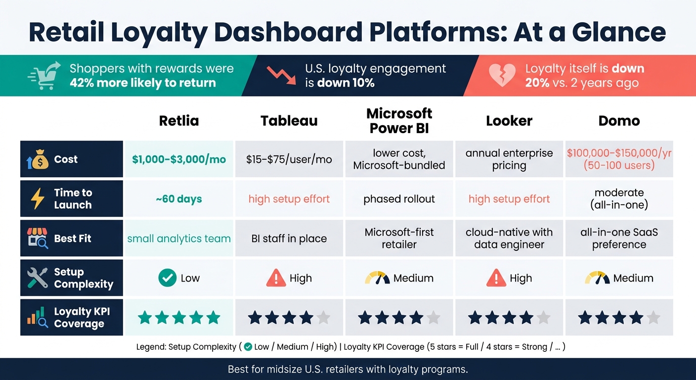 Retail Loyalty Dashboard Platforms Compared: Features, Cost & Fit