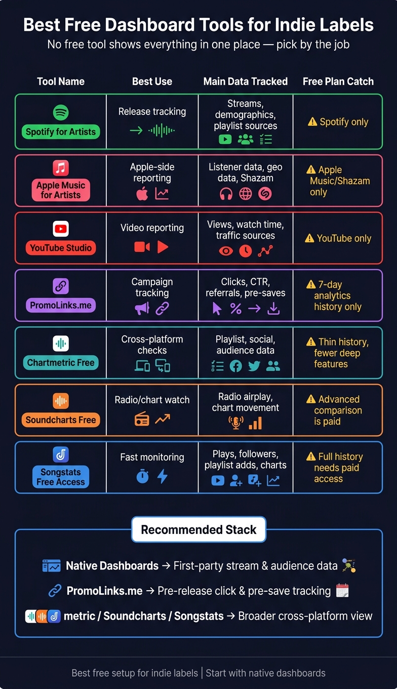 Best Free Dashboard Tools for Indie Labels: Side-by-Side Comparison